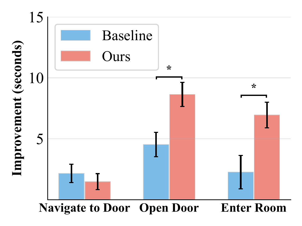 Performance improvement across navigation sub-skills