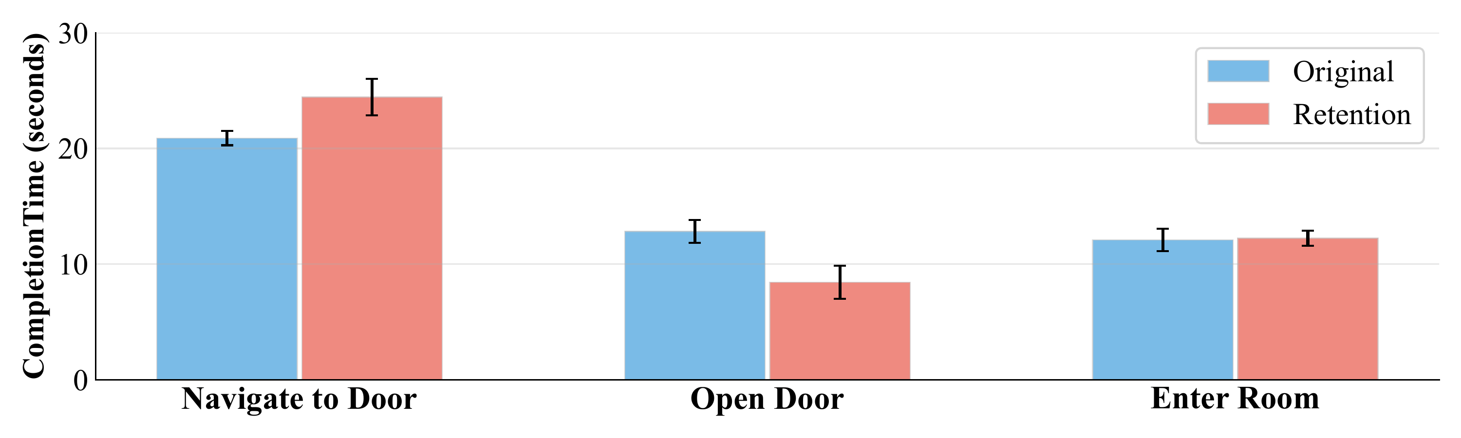 Two-week retention results