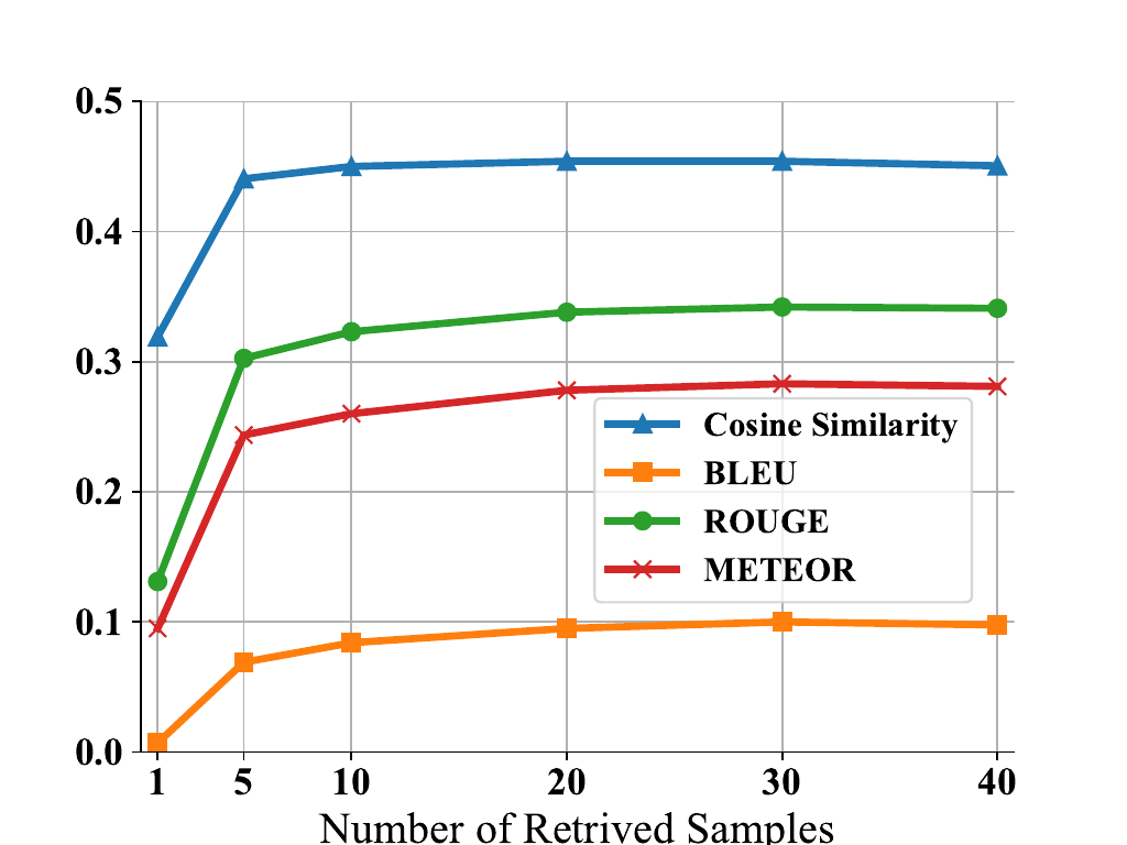 Ablation on retrieval top-k