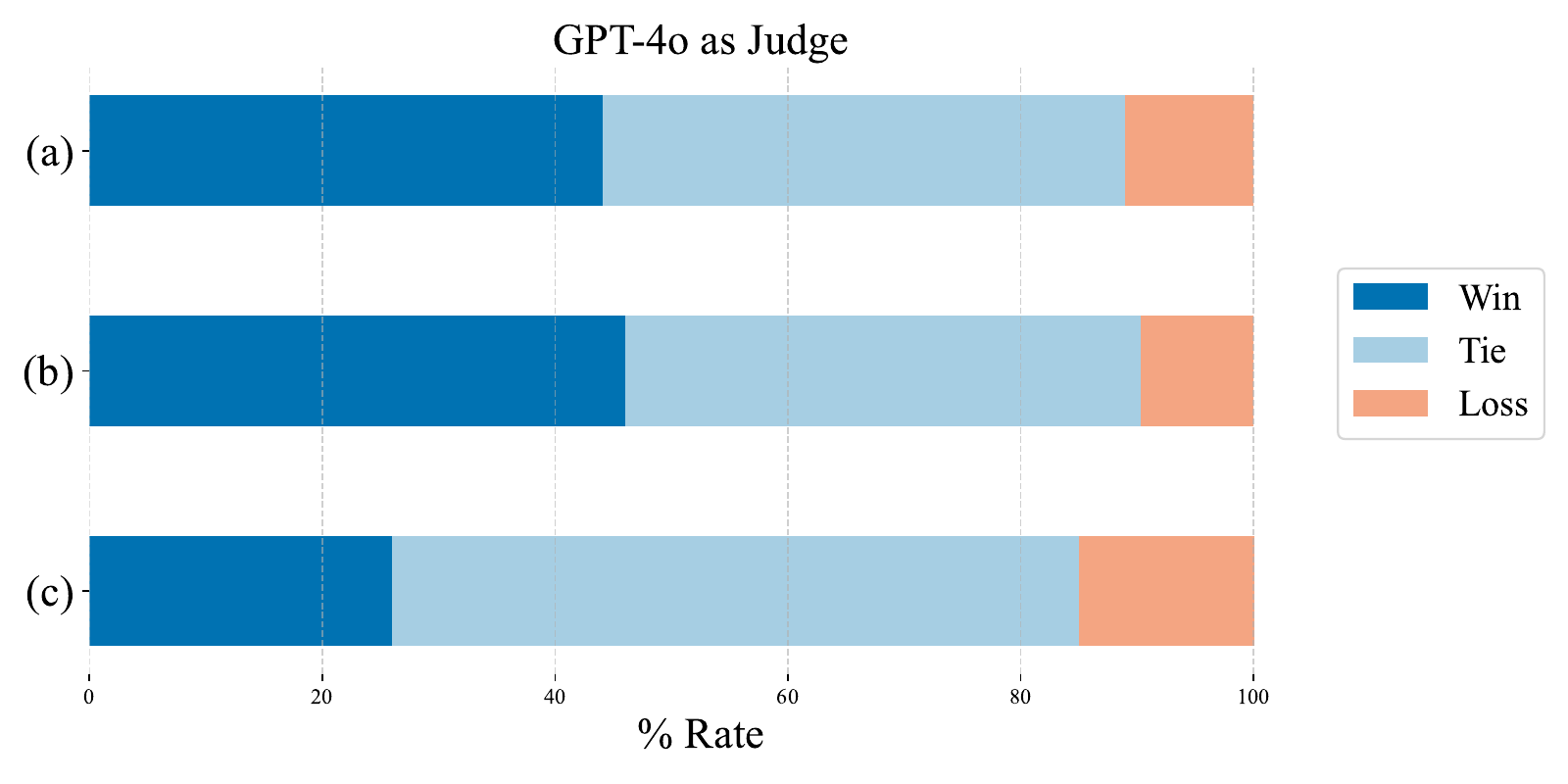 LLM-as-judge evaluation of generated coaching instructions