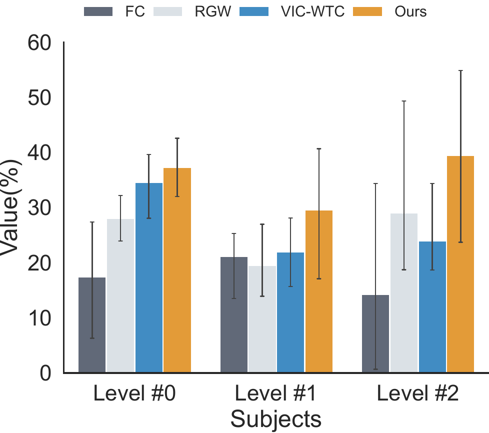 Metric 1 results by prior writing experience