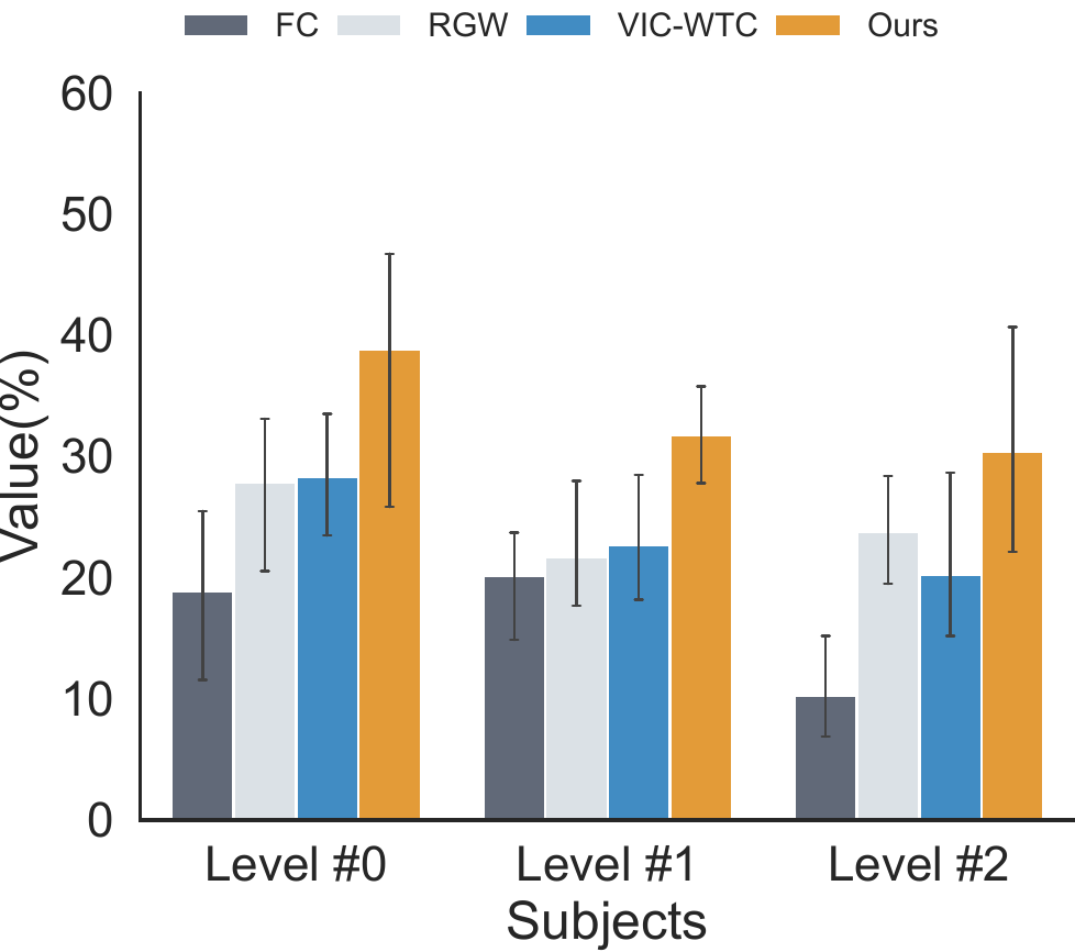 Metric 2 results by prior writing experience